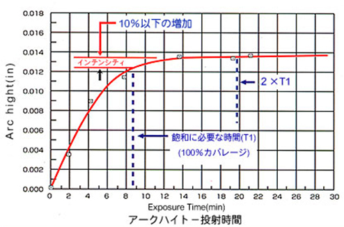 圧縮残留応力の変化