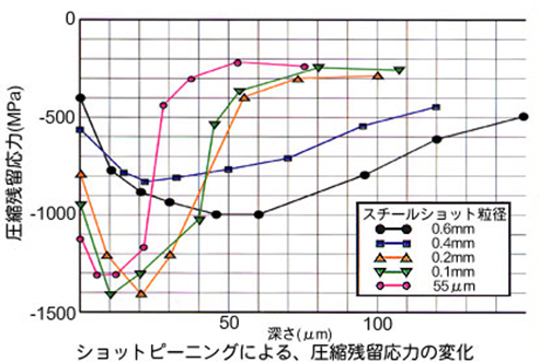 圧縮残留応力の変化