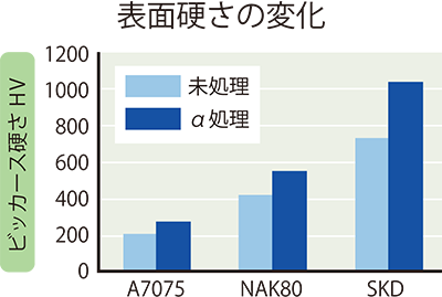 新技術 摺動性改善 寿命向上 A処理 株式会社不二製作所