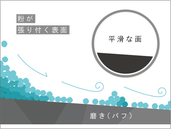 平滑な面