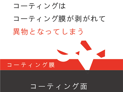 コーティング面