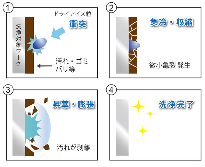 ドライアイス洗浄の原理