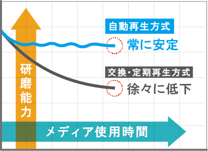 メディアの自動再生で研磨能力安定
