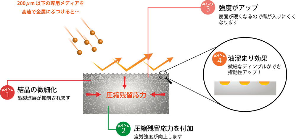 >WPC処理の概要