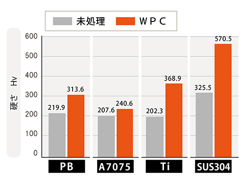 処理前後の表面硬度の変化