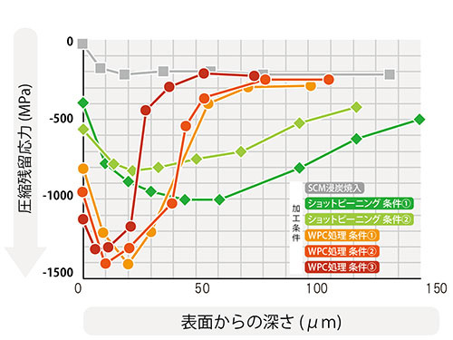 最大圧縮残留応力発生深さの違い