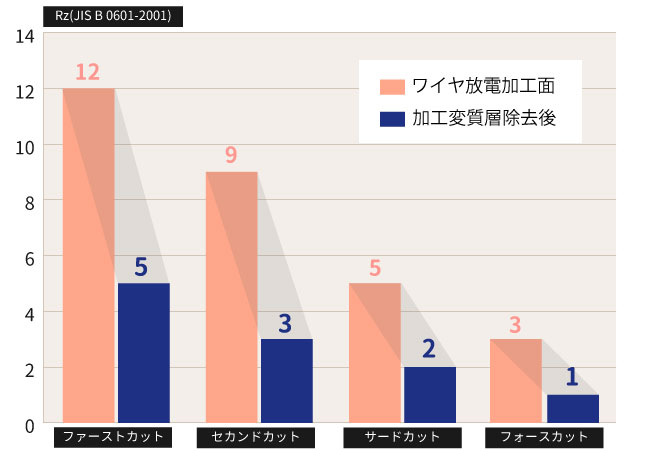 ワイヤ放電加工面の面粗度(Rz)