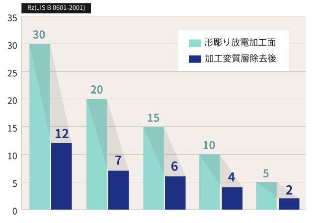 形彫り放電加工面の面粗度(Rz)
