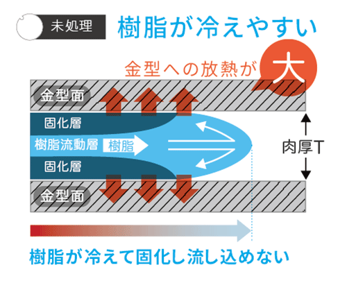 樹脂が冷えやすい