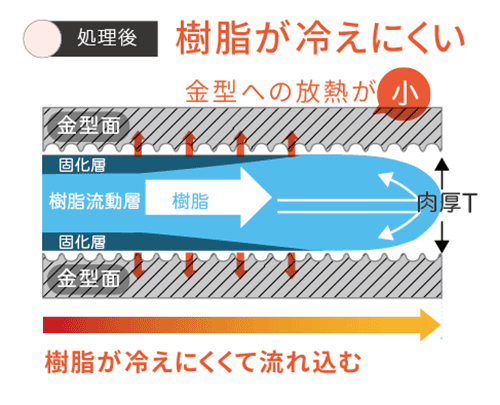 樹脂が冷えにくい