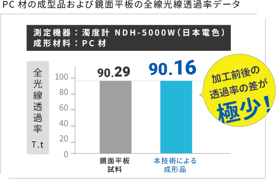 PC材の成型品および鏡面平版の前線光線透過データ