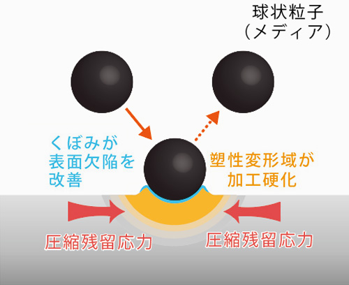 ショットピーニング加工原理図