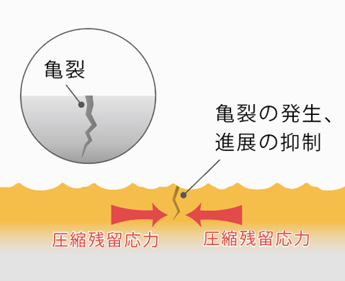 圧縮残留応力が亀裂進展を抑制