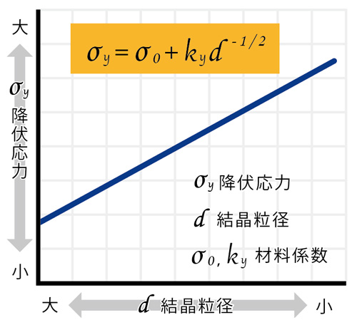 ホール・ペッチの関係