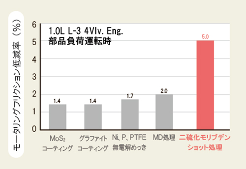 図②各種表面処理による摺動抵抗低減率の比較