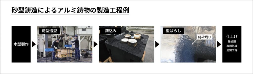 砂型鋳造によるアルミ鋳物部品の製造工程例